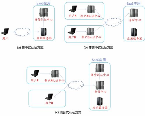 軟件即服務(wù)（SaaS） 重塑現(xiàn)代企業(yè)的軟件交付模式